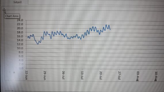 Hourly mean temperature at Easter Elchies Monitoring Station.