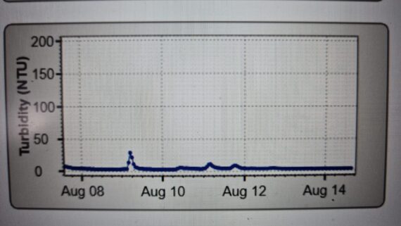 Turbidity at the monitoring station remained low all week, apart from a spike on Tuesday